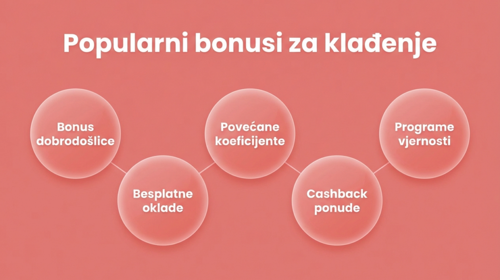 popularni-bonusi-za-klađenje